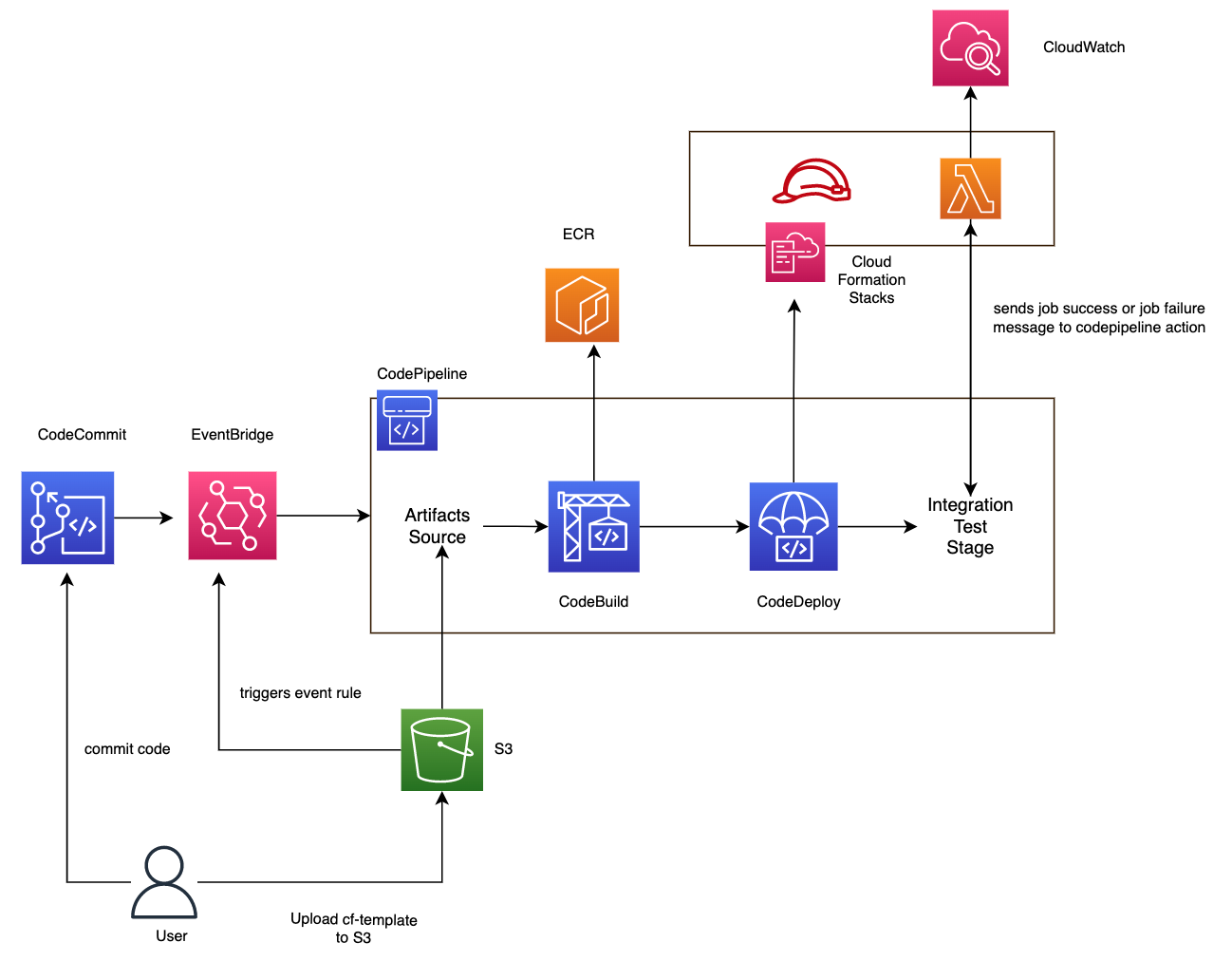 Setting Up AWS Code Pipeline To Automate Deployment Of Tweets Streaming 